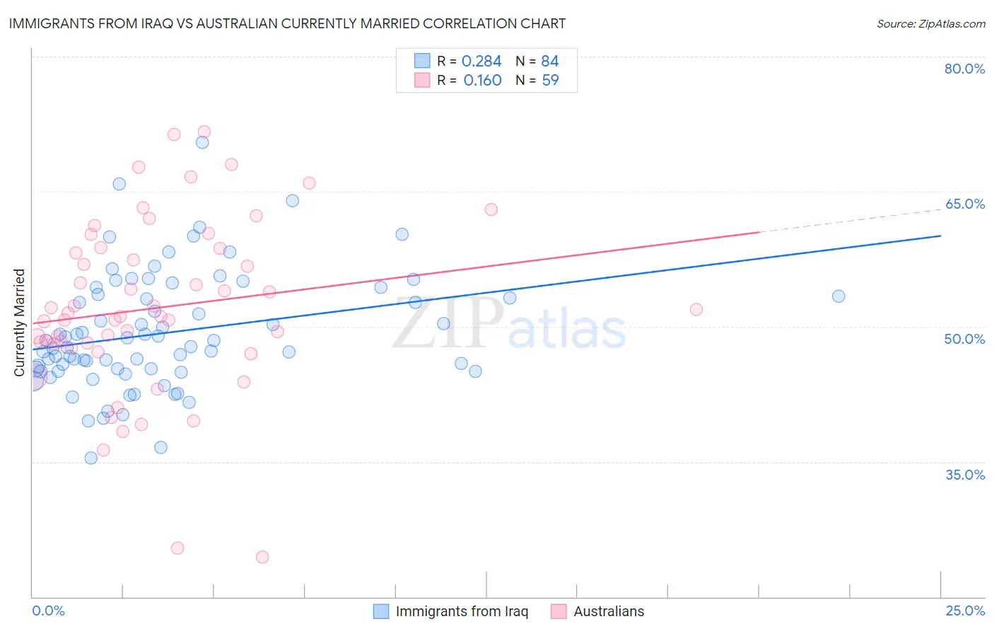 Immigrants from Iraq vs Australian Currently Married