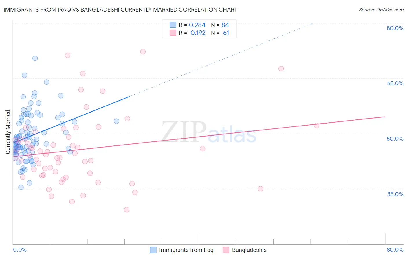 Immigrants from Iraq vs Bangladeshi Currently Married