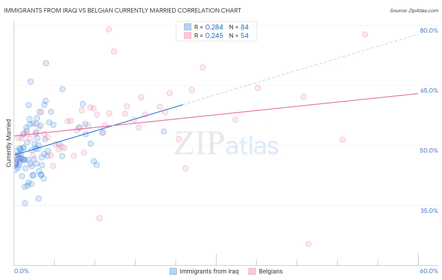 Immigrants from Iraq vs Belgian Currently Married