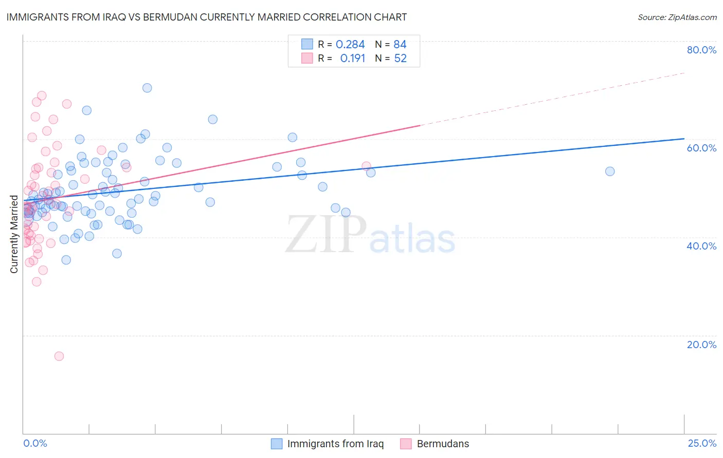 Immigrants from Iraq vs Bermudan Currently Married