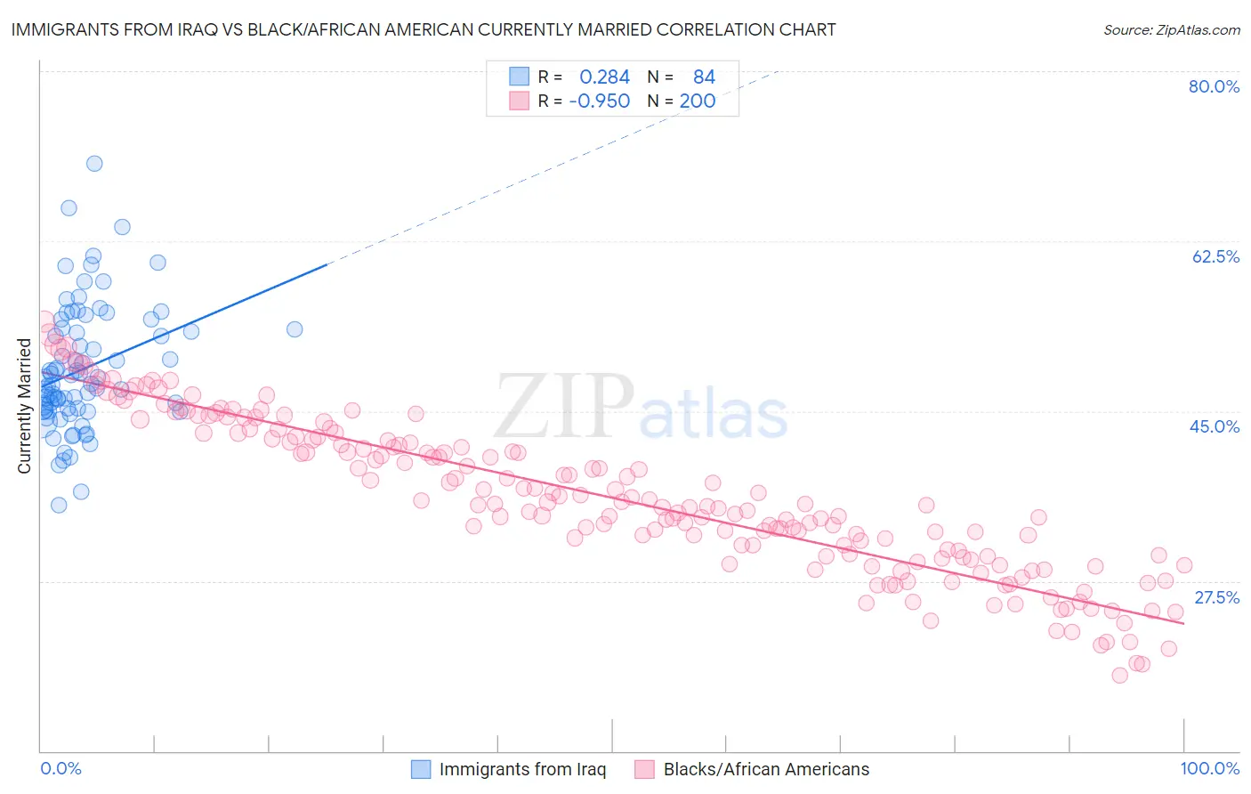 Immigrants from Iraq vs Black/African American Currently Married