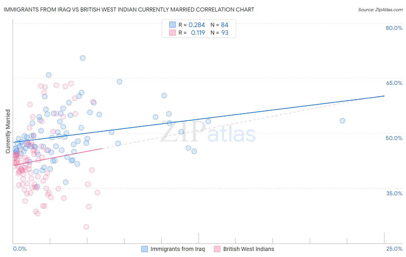 Immigrants from Iraq vs British West Indian Currently Married