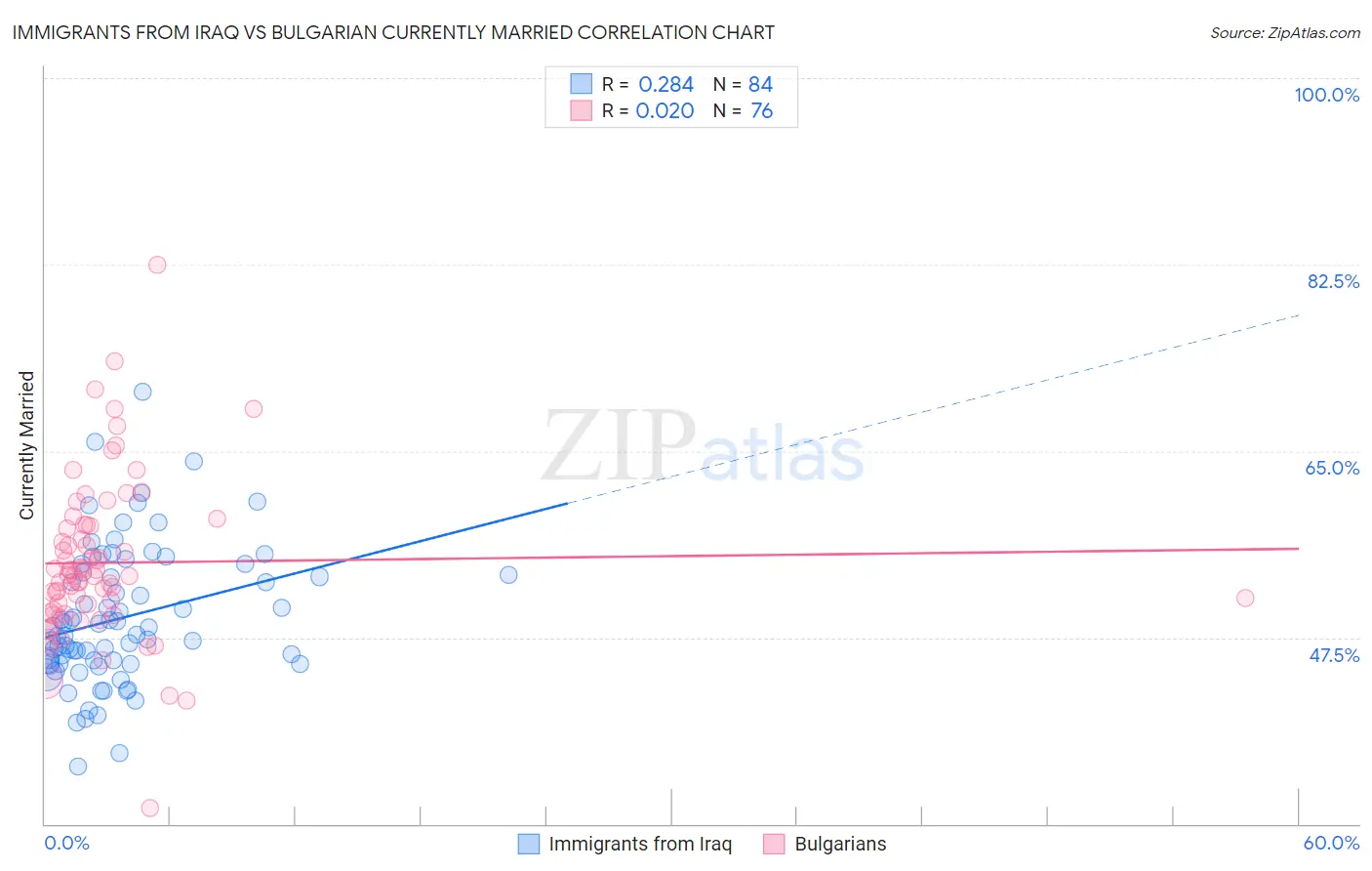 Immigrants from Iraq vs Bulgarian Currently Married