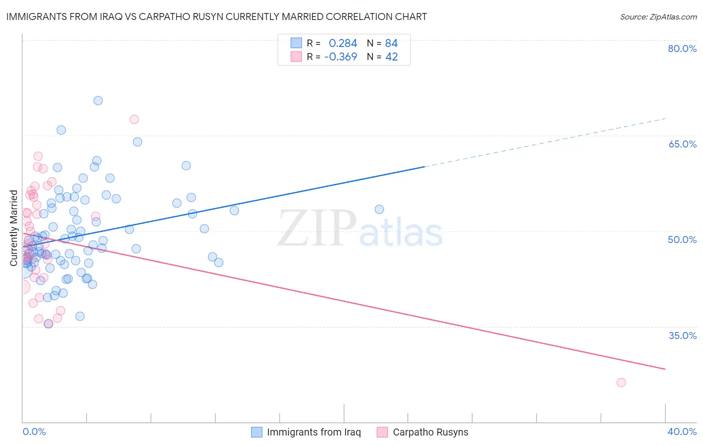 Immigrants from Iraq vs Carpatho Rusyn Currently Married