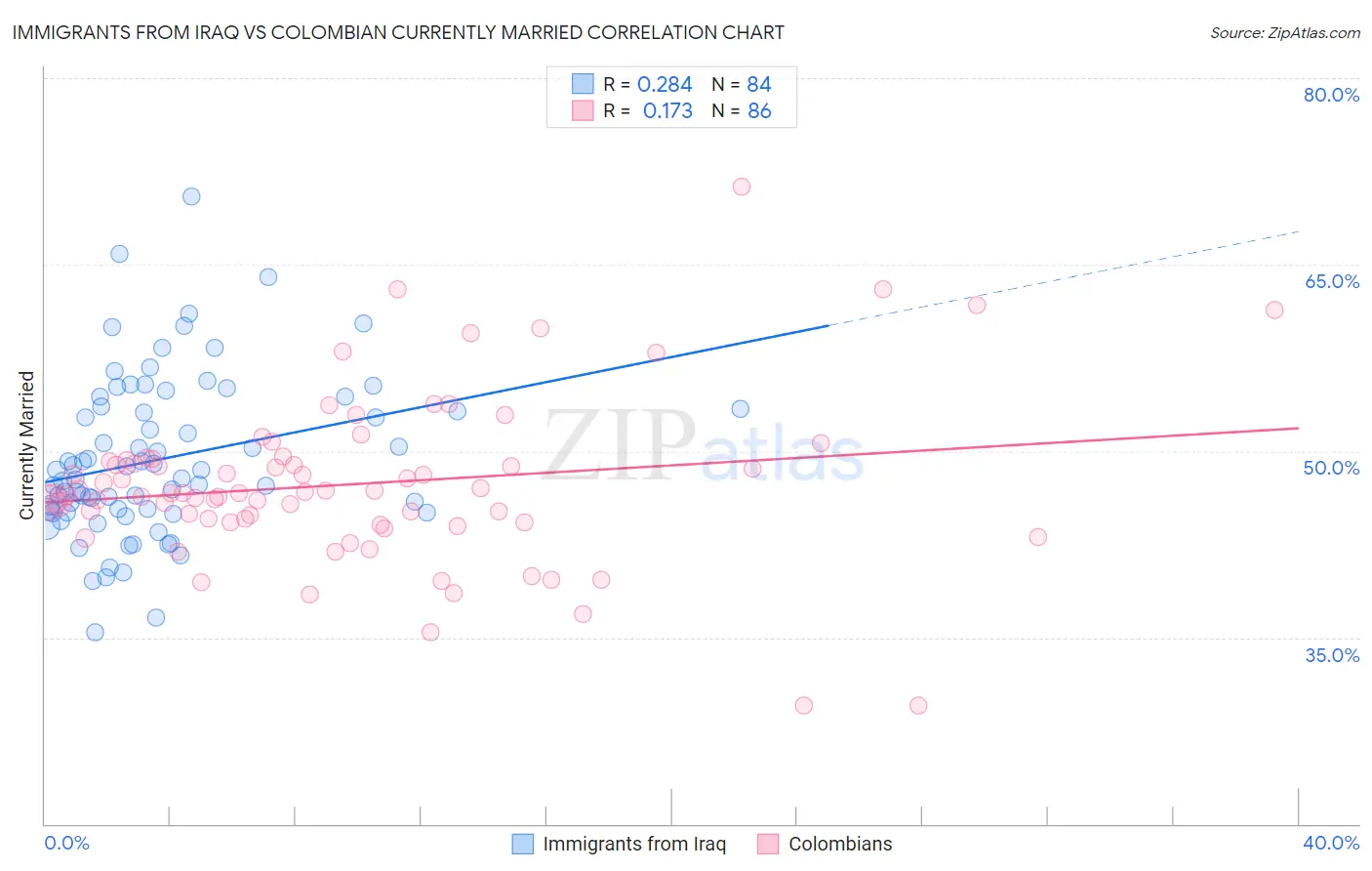 Immigrants from Iraq vs Colombian Currently Married