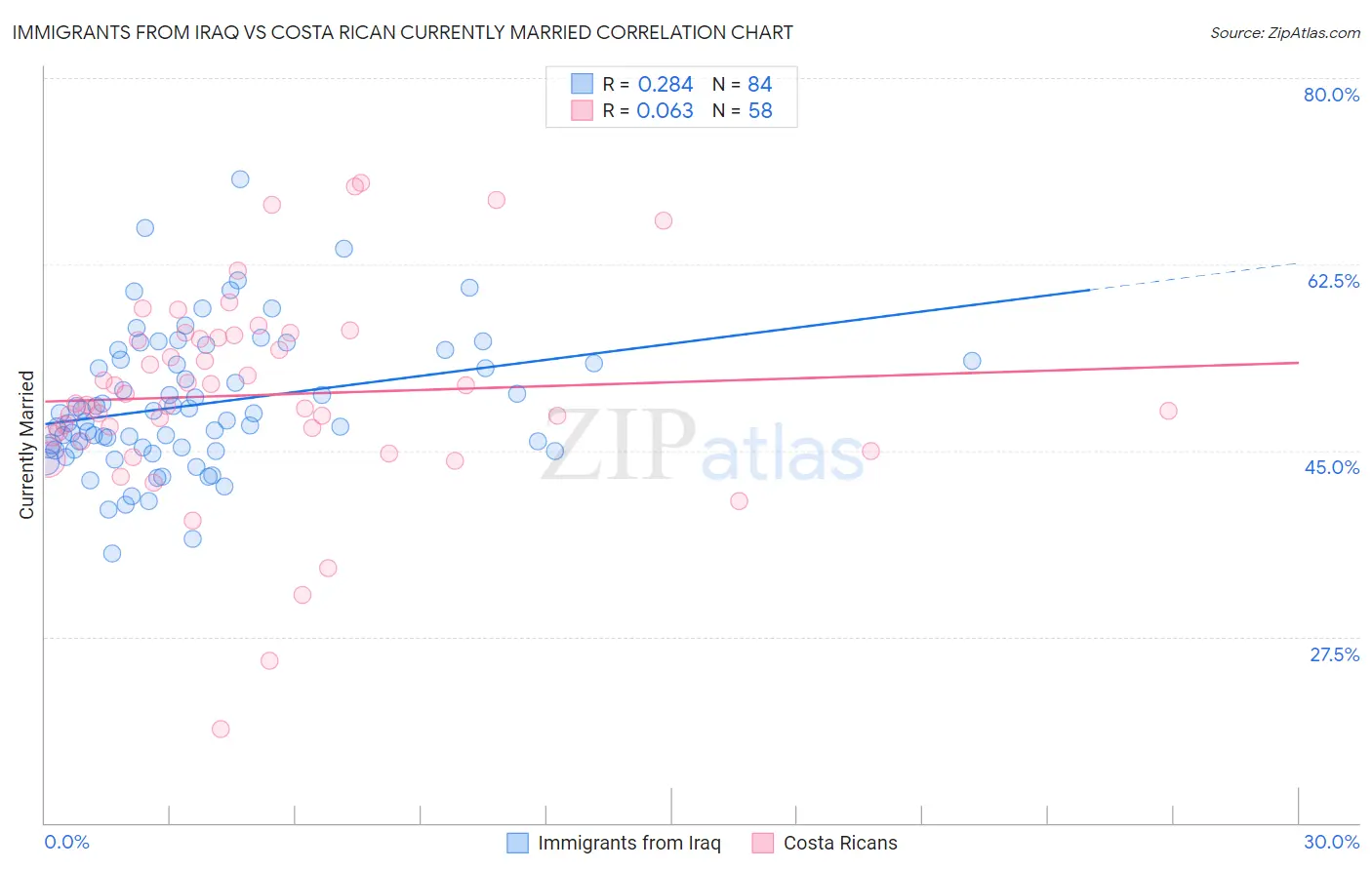 Immigrants from Iraq vs Costa Rican Currently Married