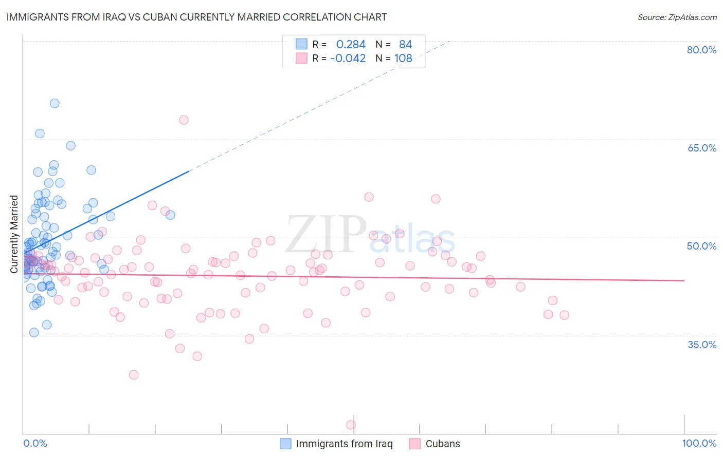 Immigrants from Iraq vs Cuban Currently Married