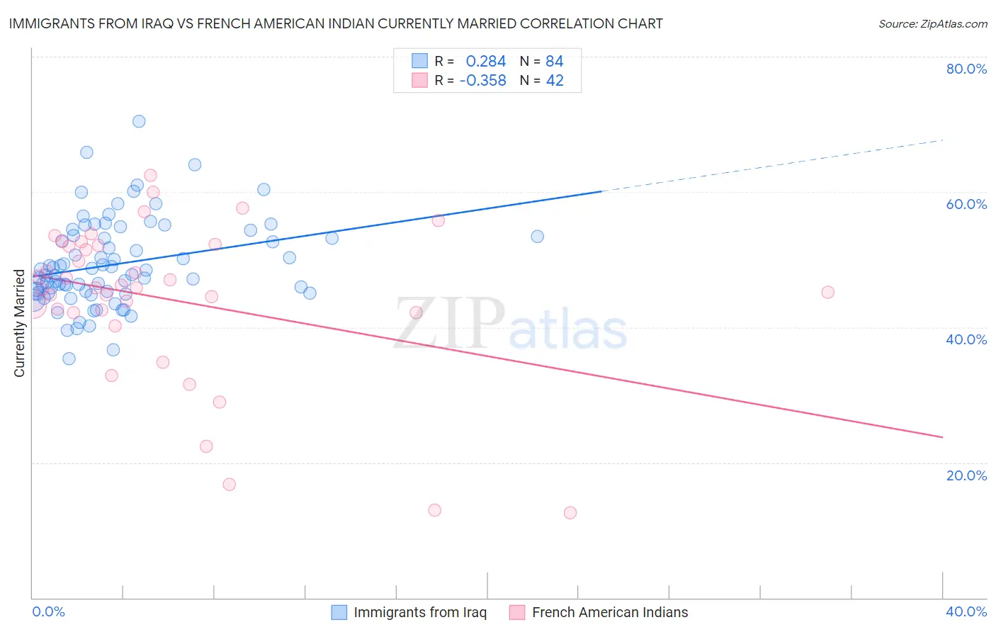 Immigrants from Iraq vs French American Indian Currently Married