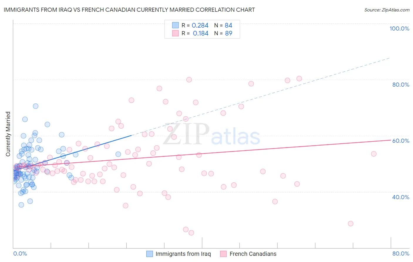 Immigrants from Iraq vs French Canadian Currently Married