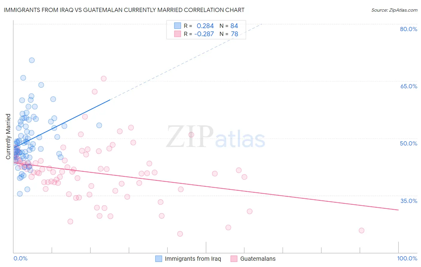 Immigrants from Iraq vs Guatemalan Currently Married