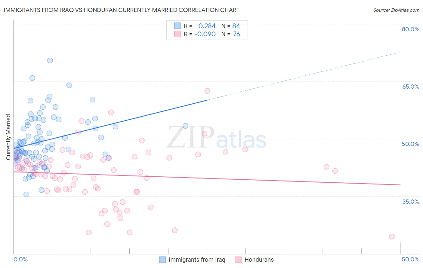 Immigrants from Iraq vs Honduran Currently Married