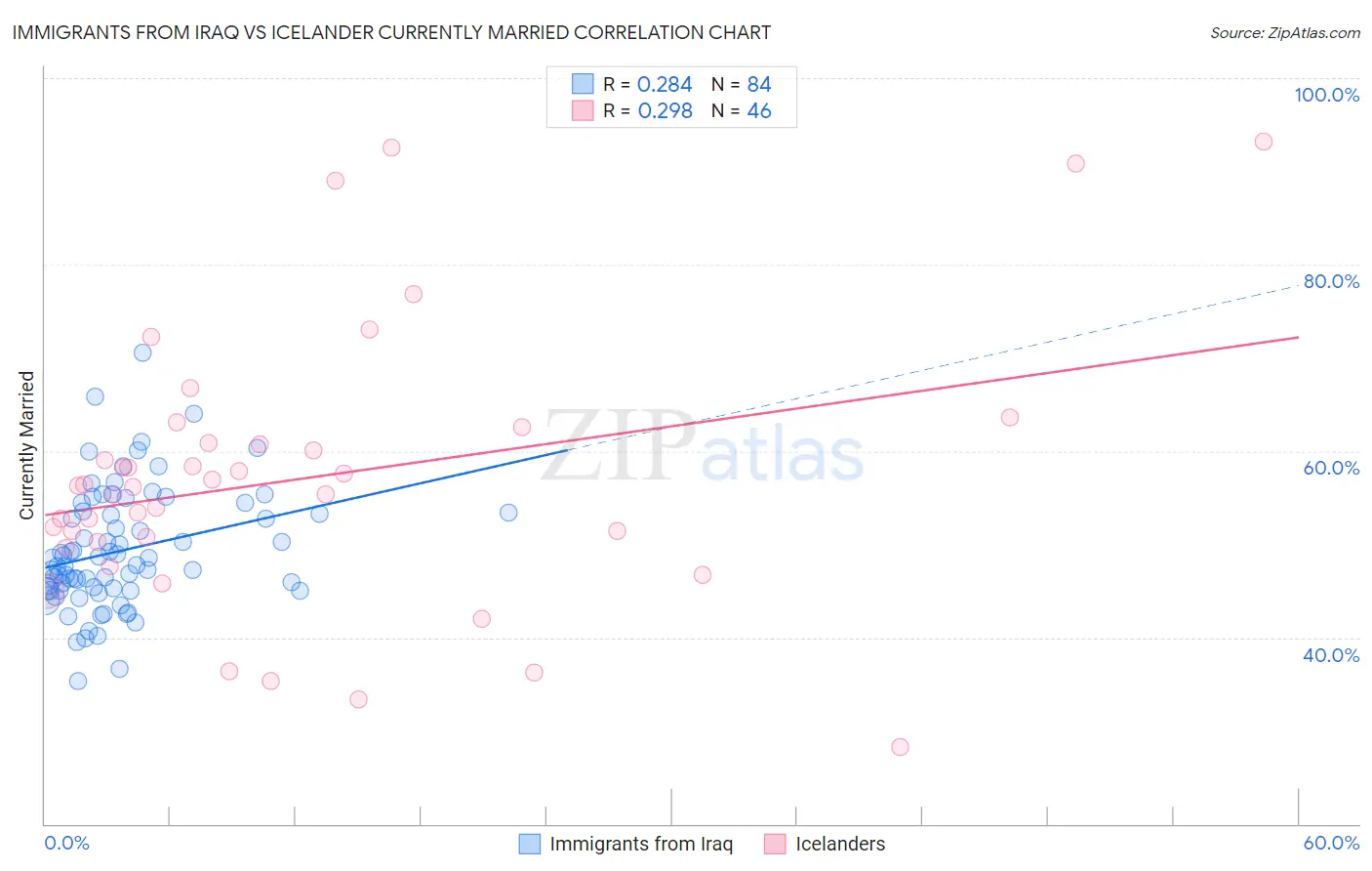 Immigrants from Iraq vs Icelander Currently Married