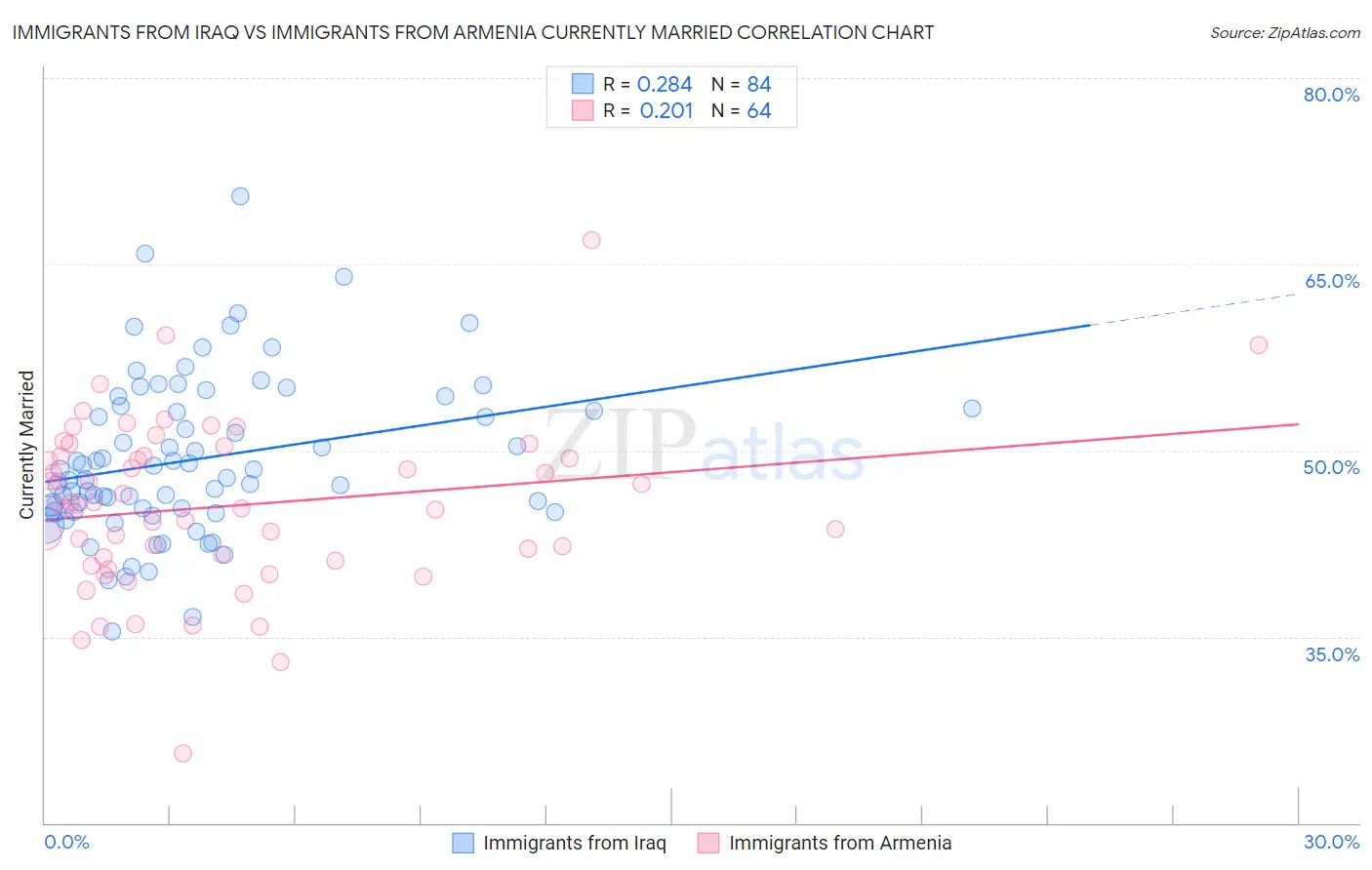 Immigrants from Iraq vs Immigrants from Armenia Currently Married