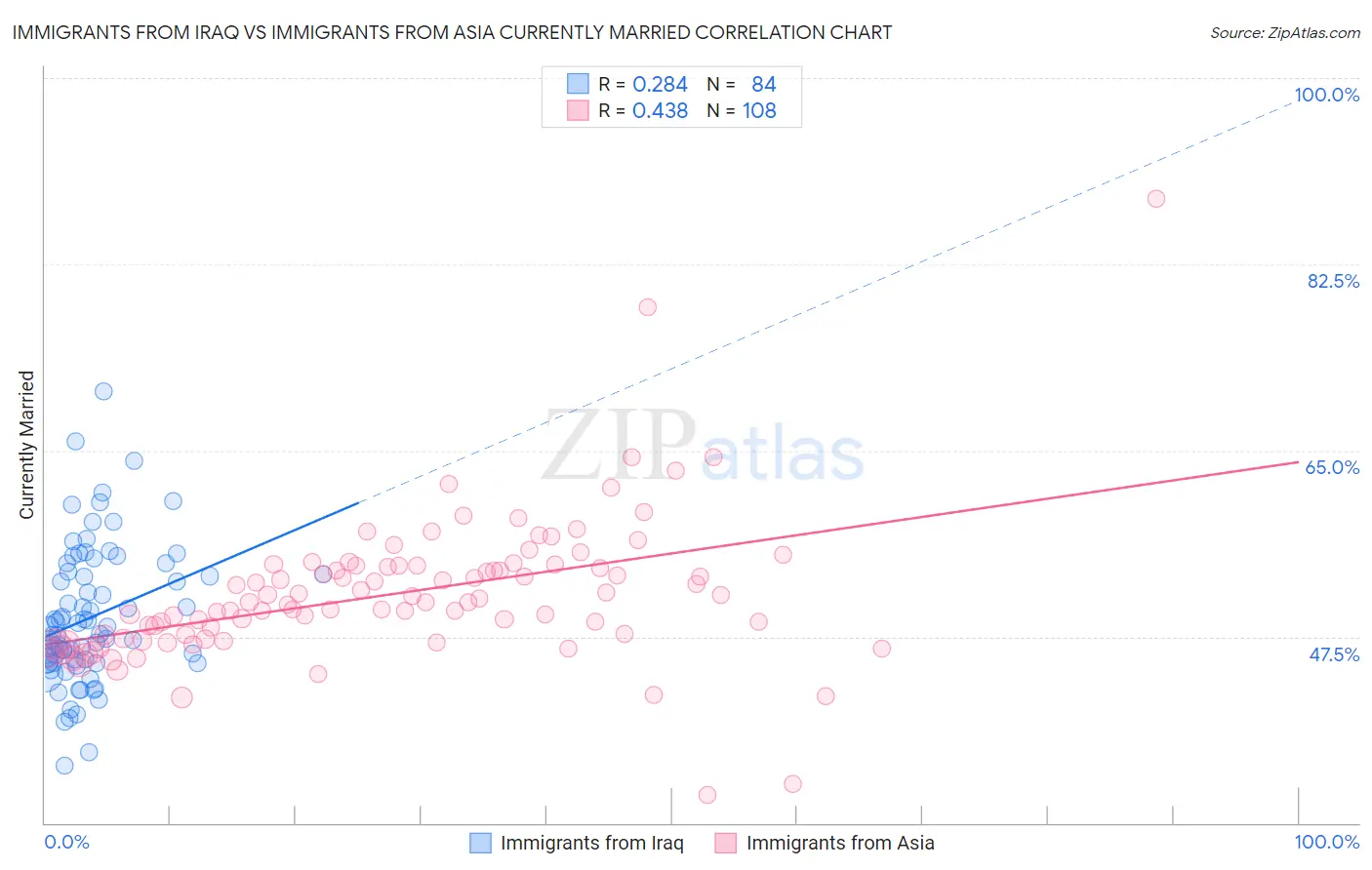 Immigrants from Iraq vs Immigrants from Asia Currently Married