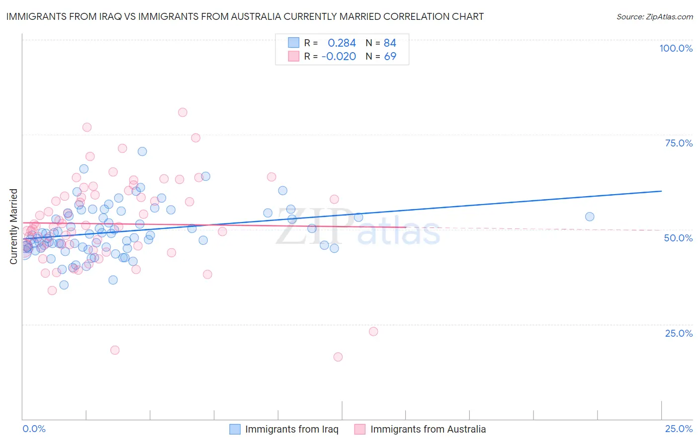 Immigrants from Iraq vs Immigrants from Australia Currently Married