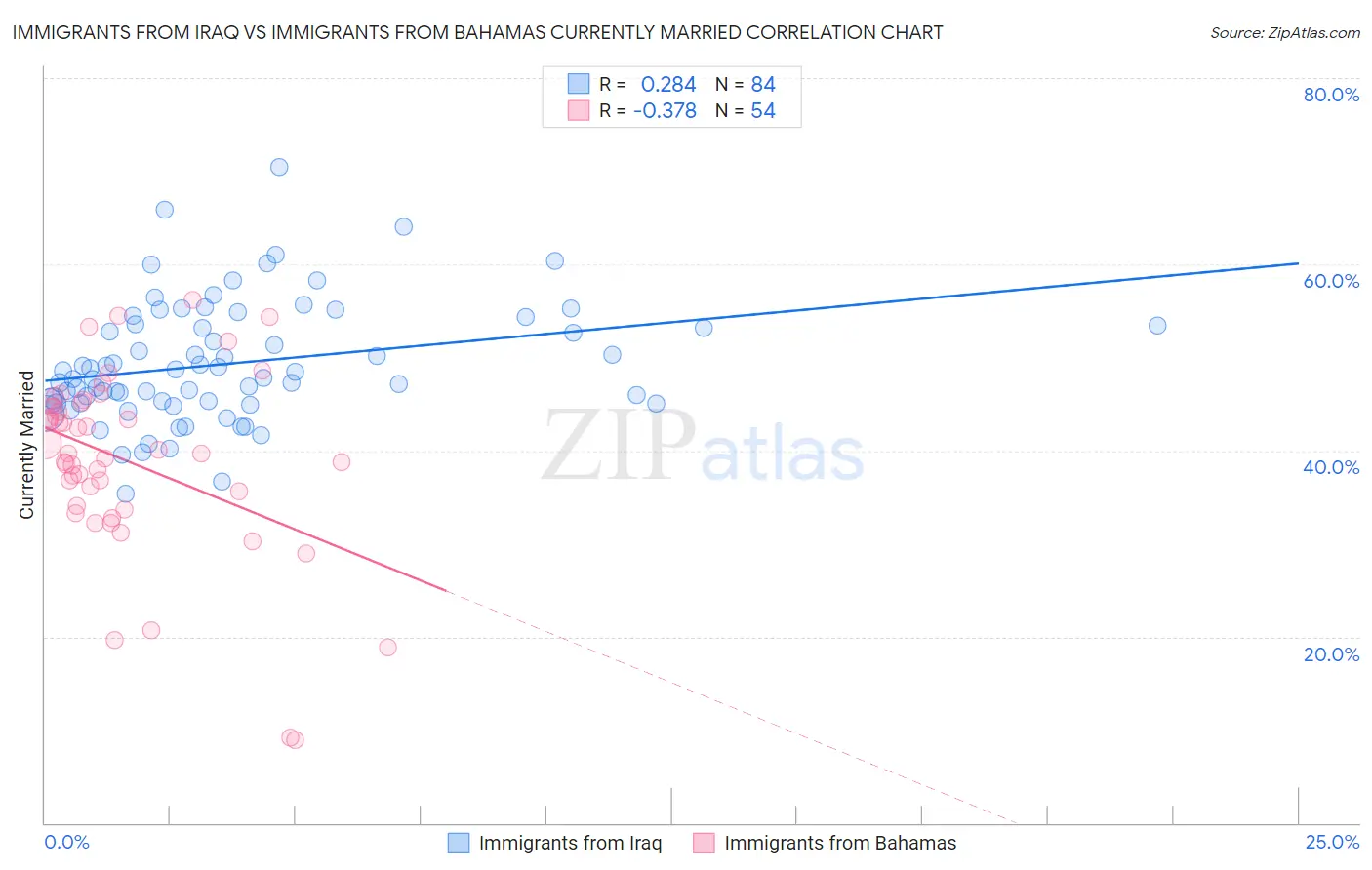 Immigrants from Iraq vs Immigrants from Bahamas Currently Married