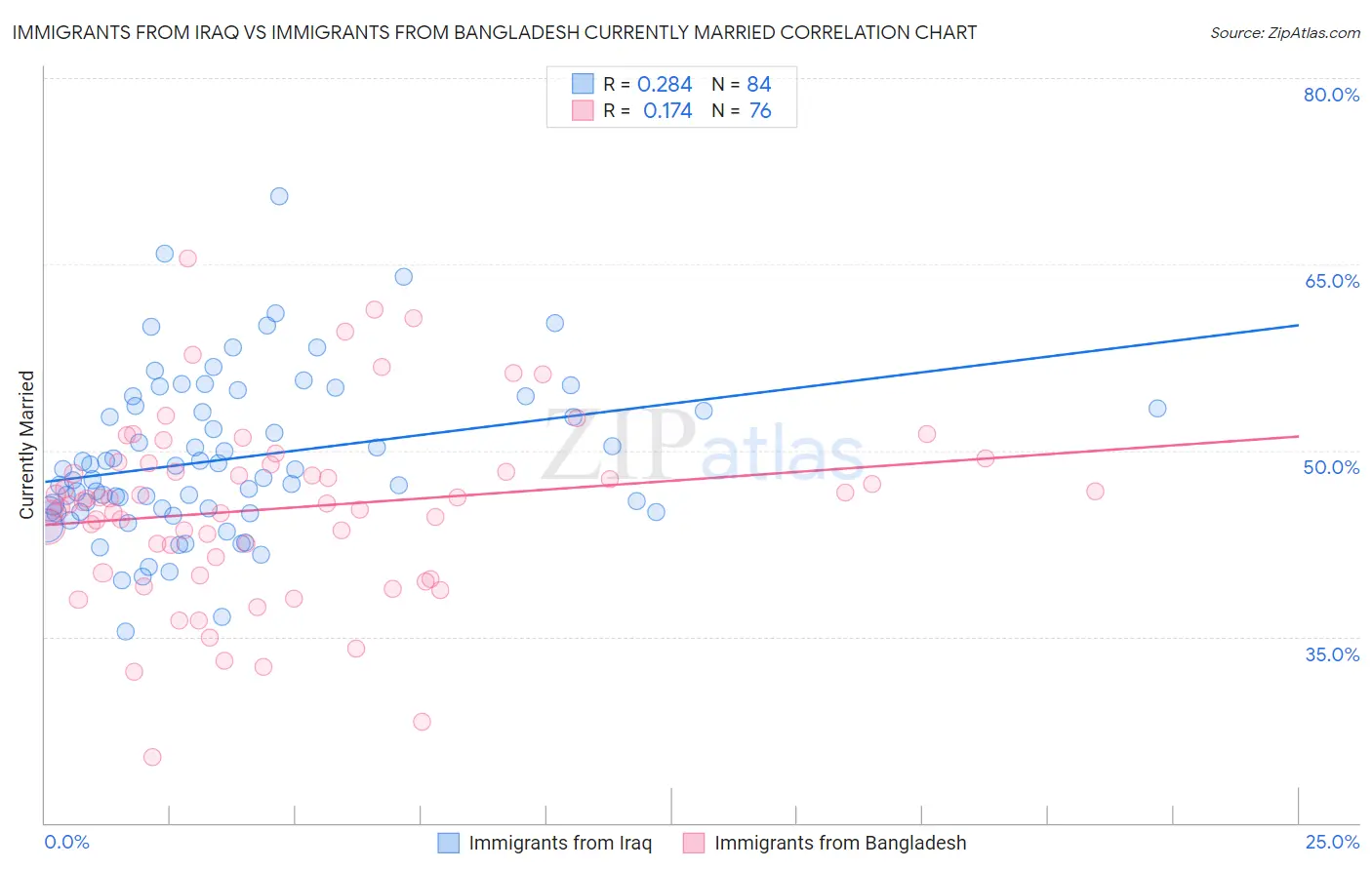 Immigrants from Iraq vs Immigrants from Bangladesh Currently Married