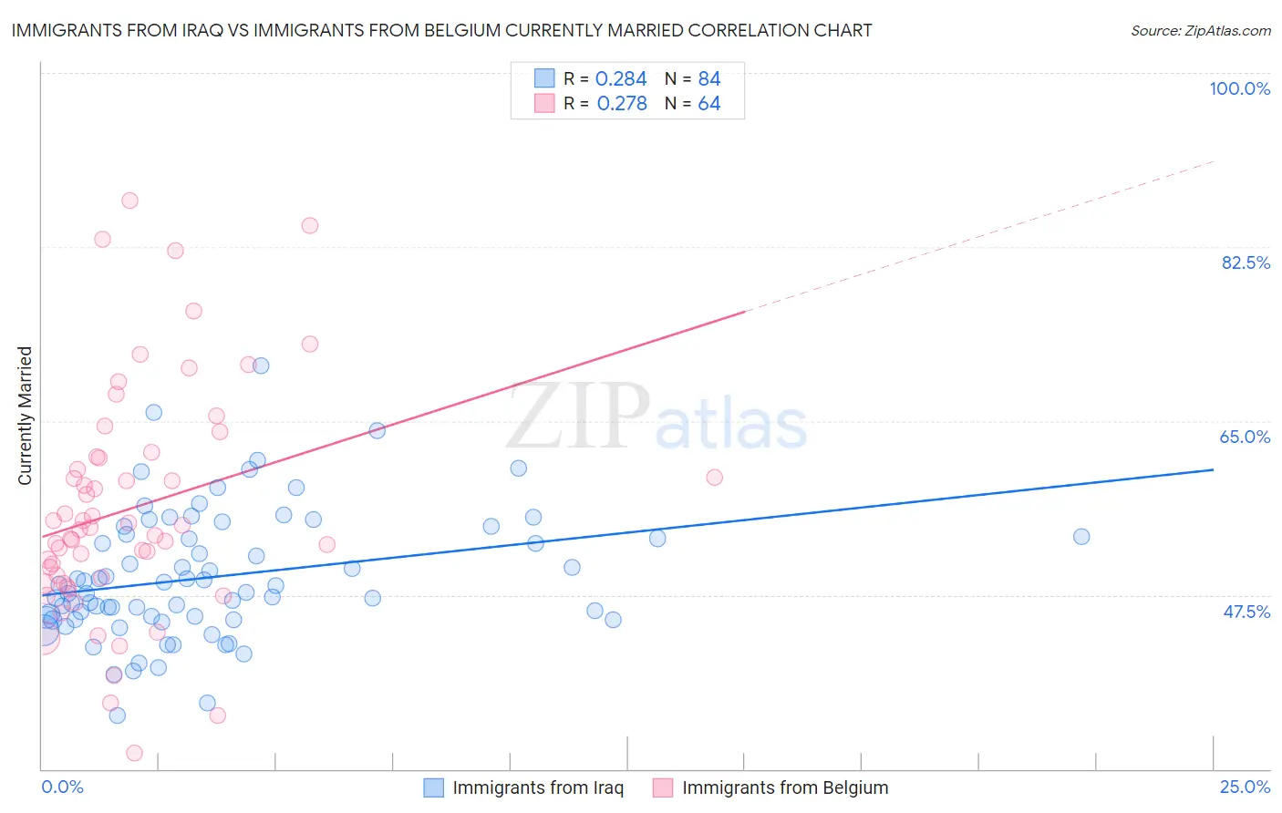 Immigrants from Iraq vs Immigrants from Belgium Currently Married