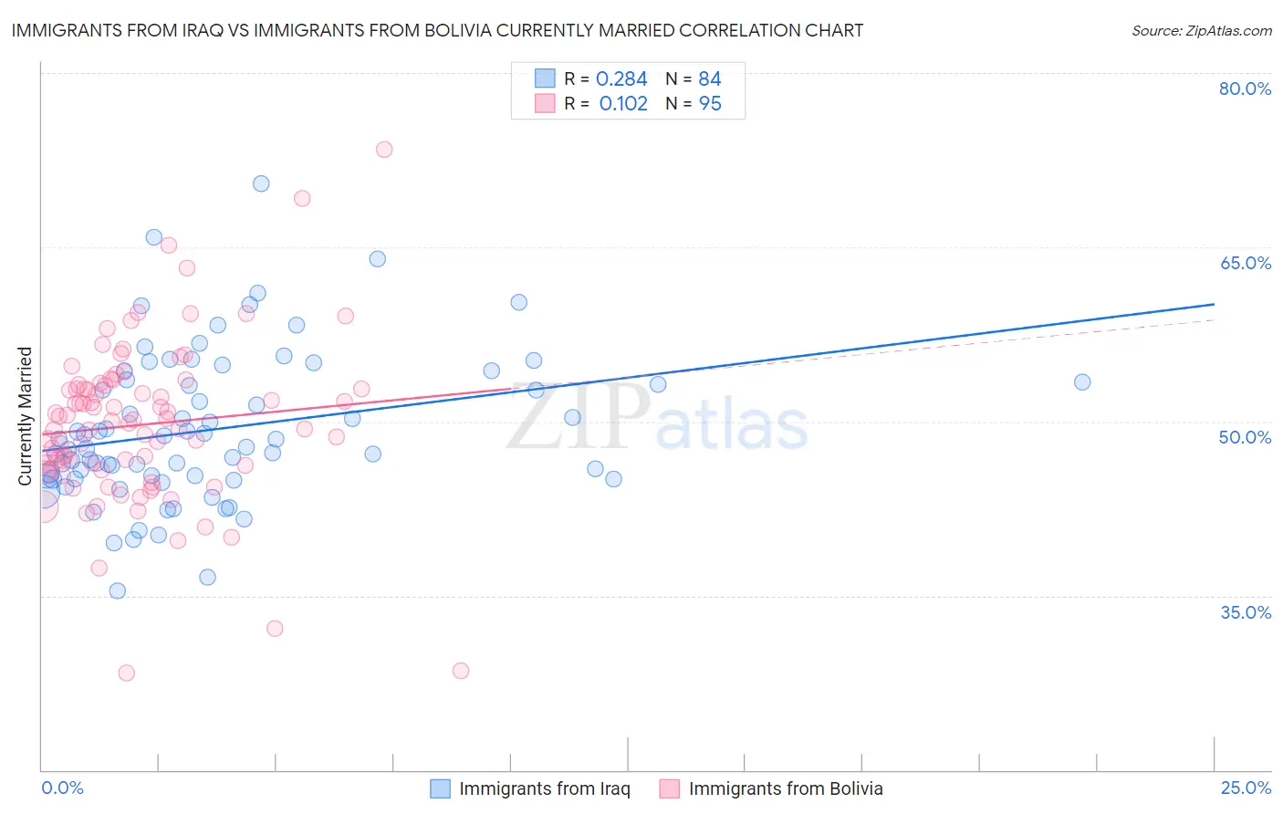 Immigrants from Iraq vs Immigrants from Bolivia Currently Married