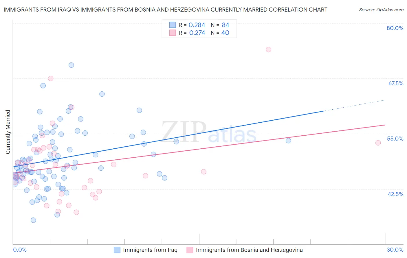 Immigrants from Iraq vs Immigrants from Bosnia and Herzegovina Currently Married