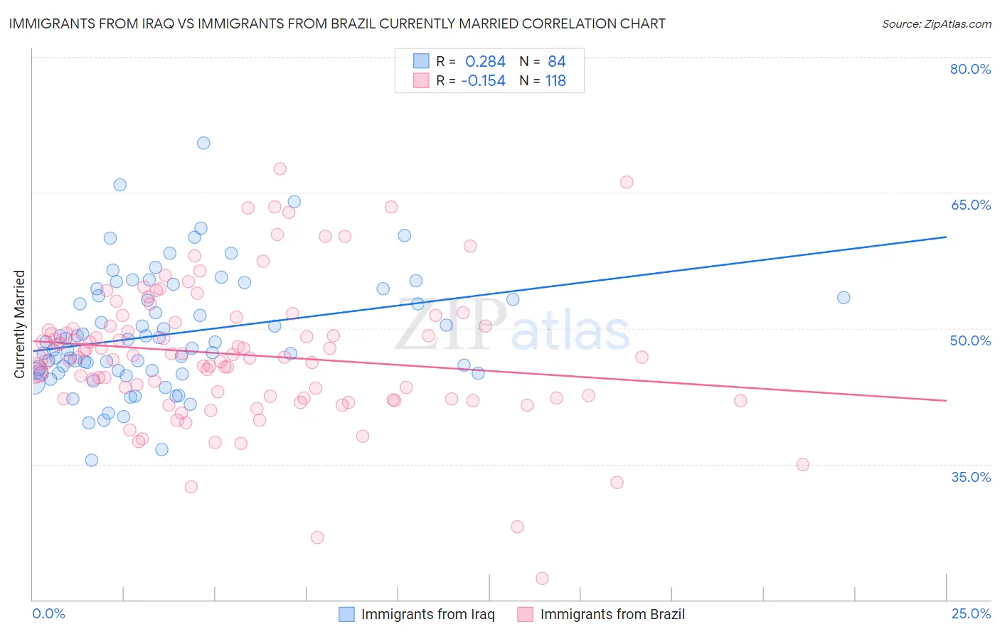 Immigrants from Iraq vs Immigrants from Brazil Currently Married