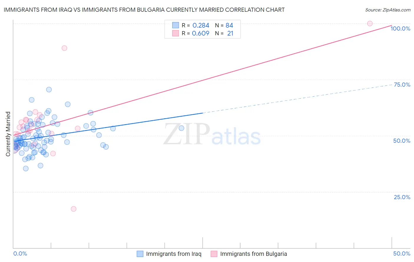 Immigrants from Iraq vs Immigrants from Bulgaria Currently Married