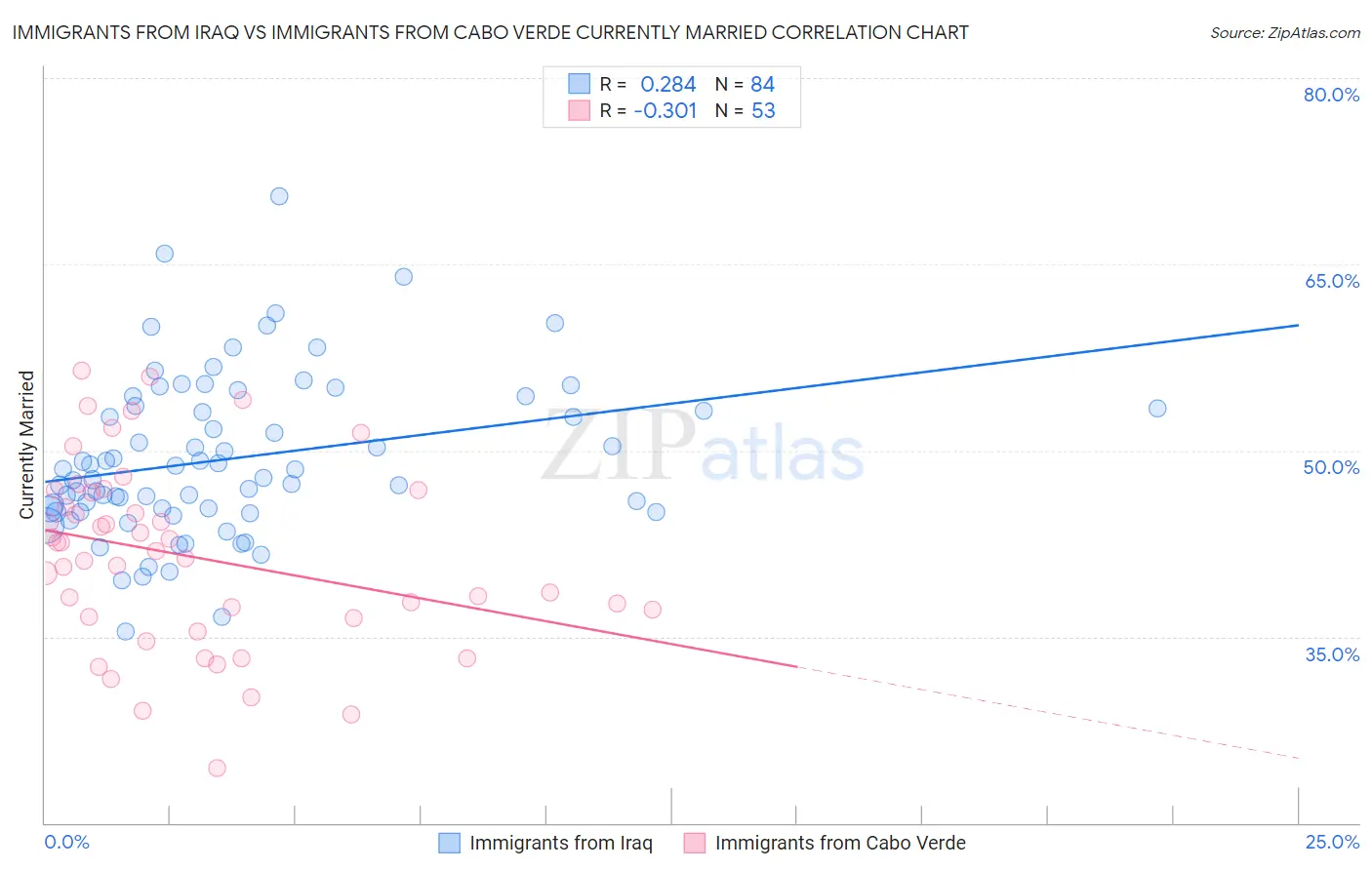 Immigrants from Iraq vs Immigrants from Cabo Verde Currently Married