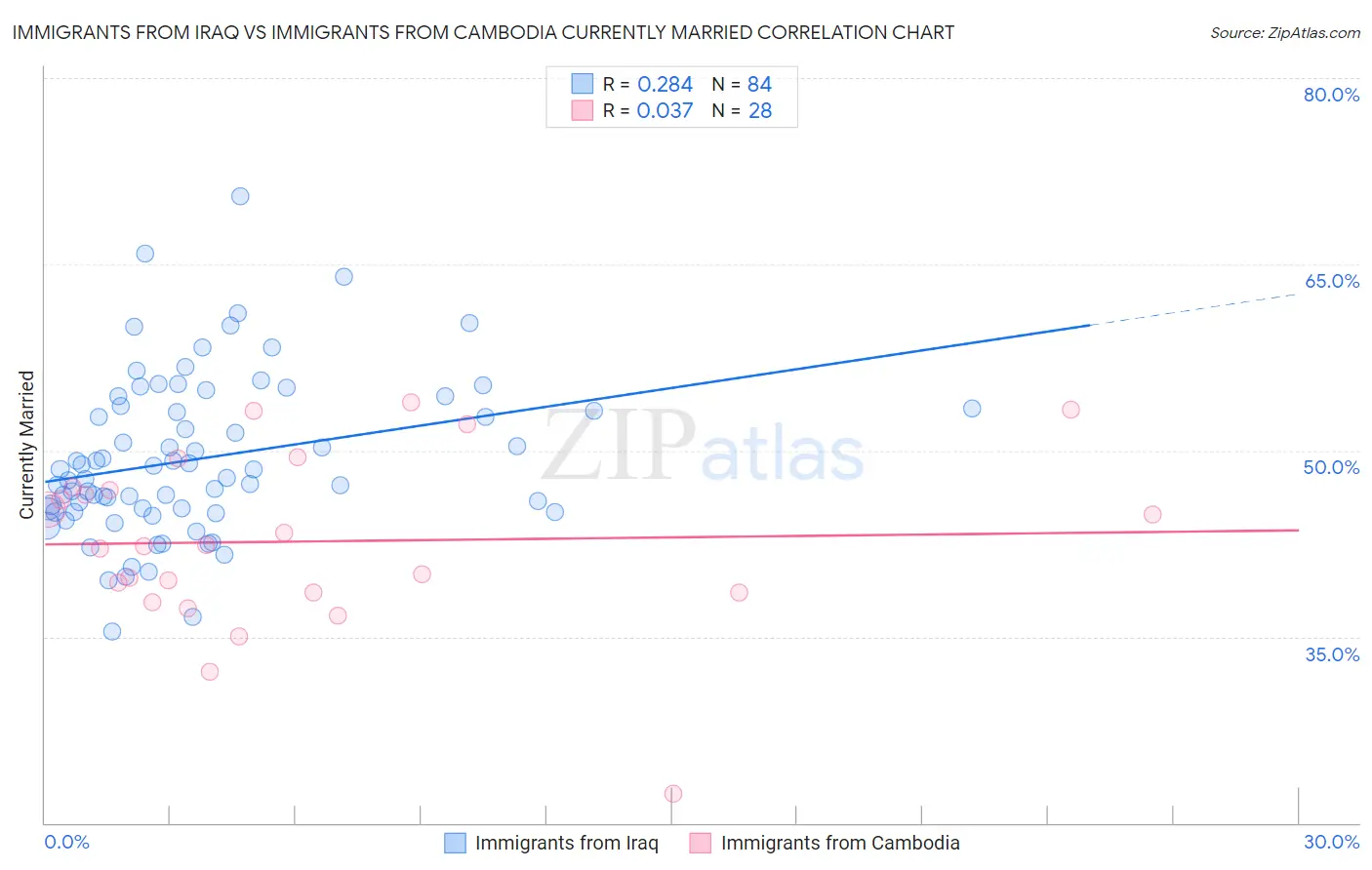 Immigrants from Iraq vs Immigrants from Cambodia Currently Married