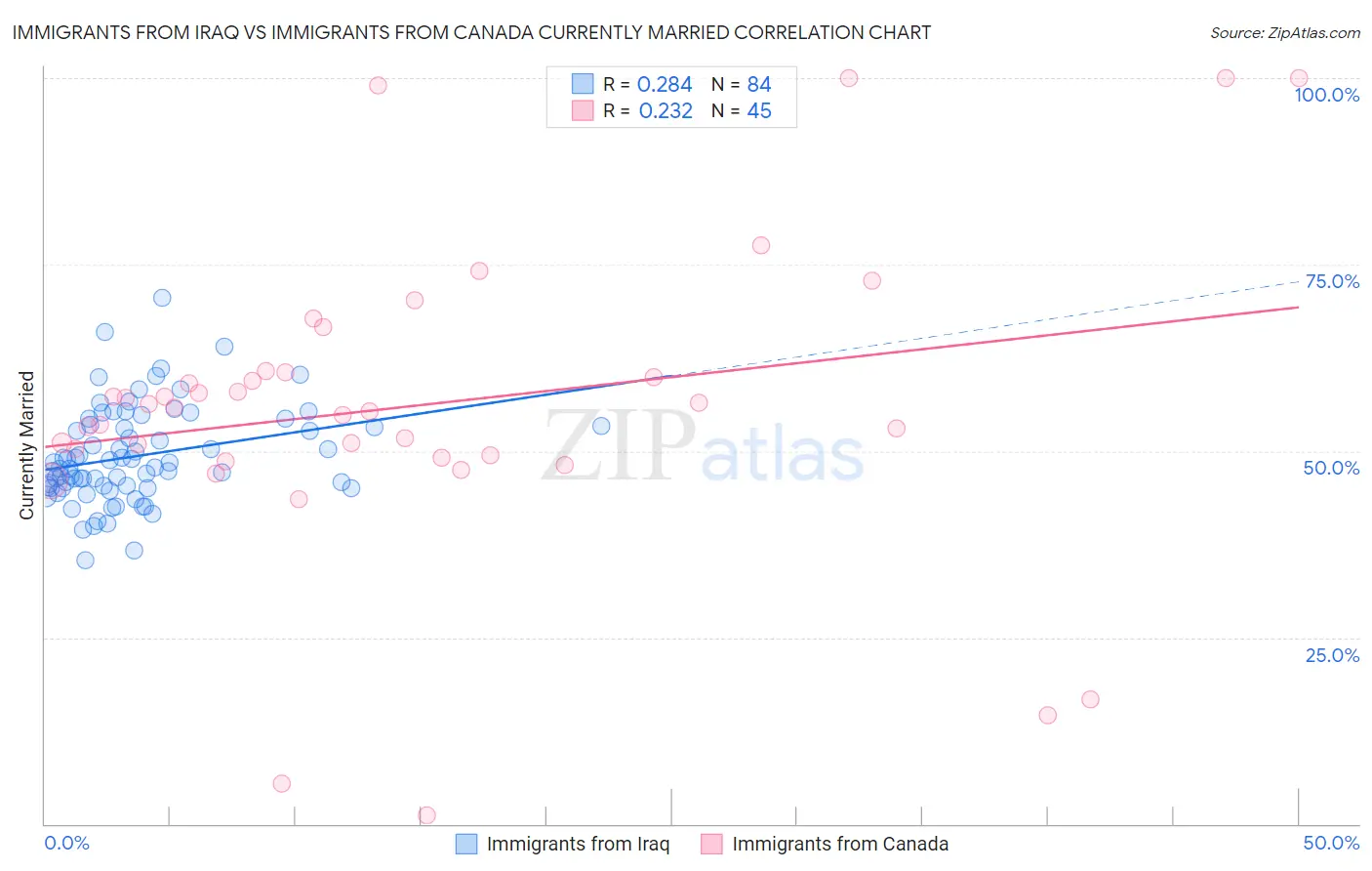 Immigrants from Iraq vs Immigrants from Canada Currently Married