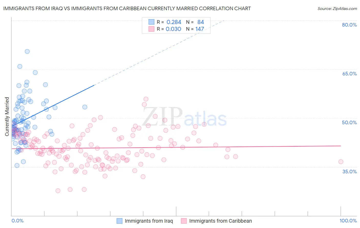 Immigrants from Iraq vs Immigrants from Caribbean Currently Married