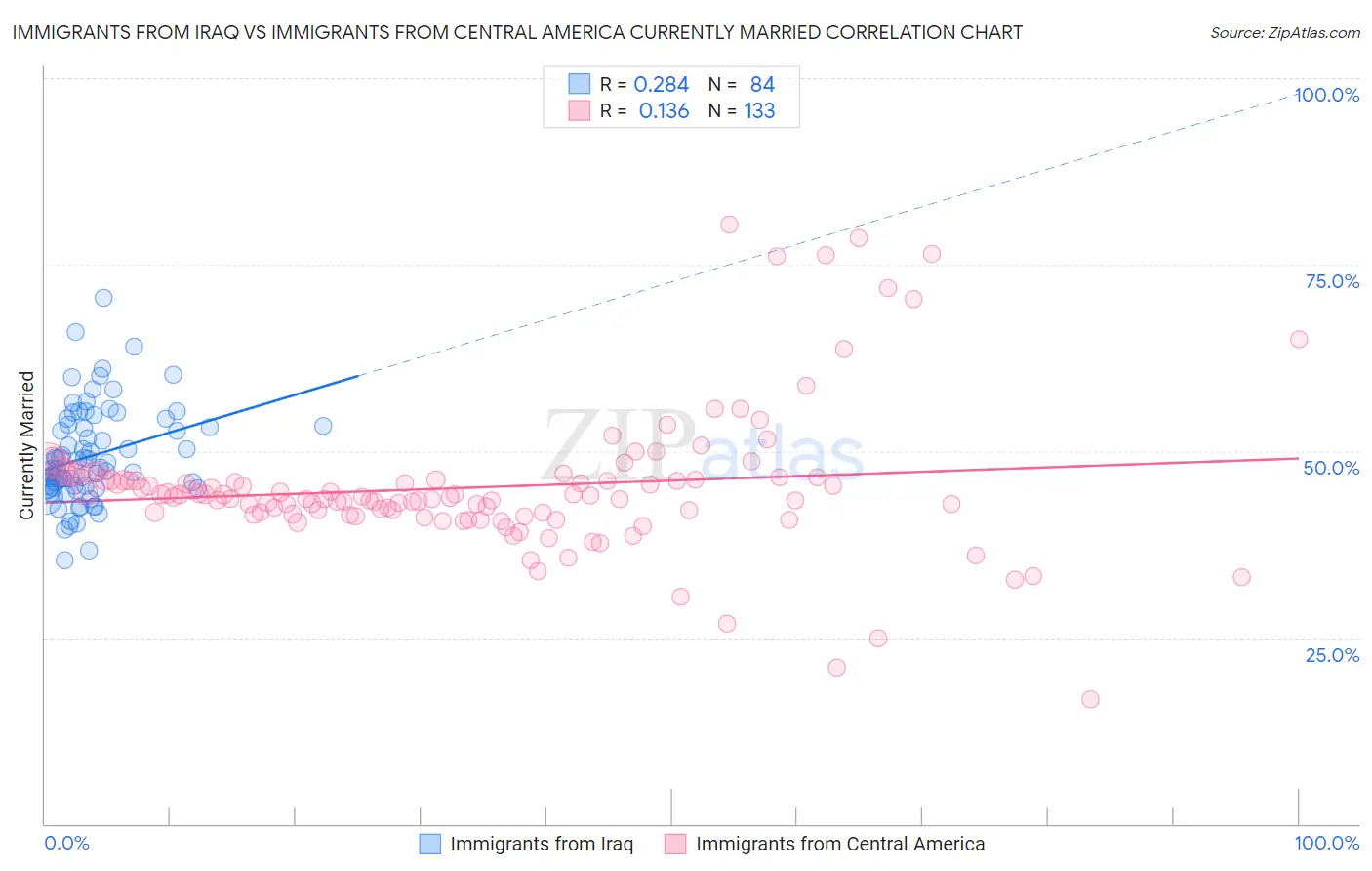 Immigrants from Iraq vs Immigrants from Central America Currently Married