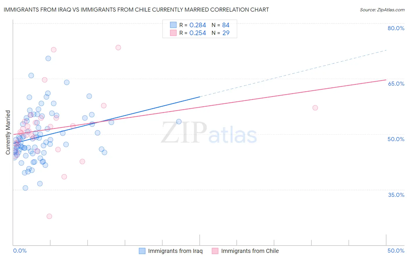 Immigrants from Iraq vs Immigrants from Chile Currently Married