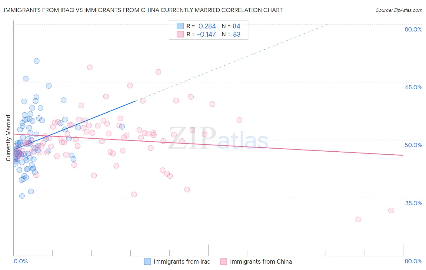 Immigrants from Iraq vs Immigrants from China Currently Married