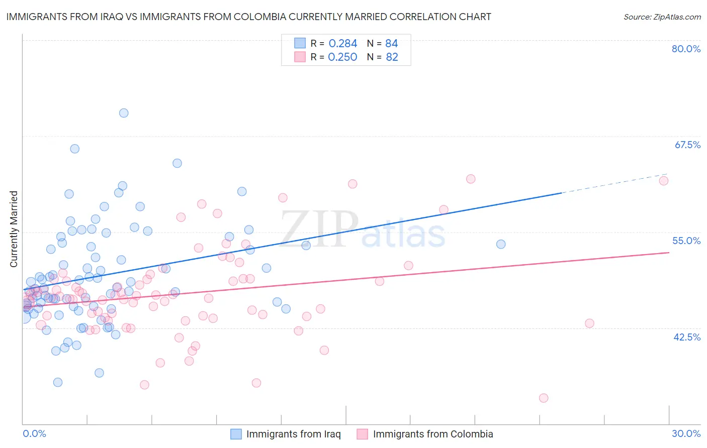 Immigrants from Iraq vs Immigrants from Colombia Currently Married
