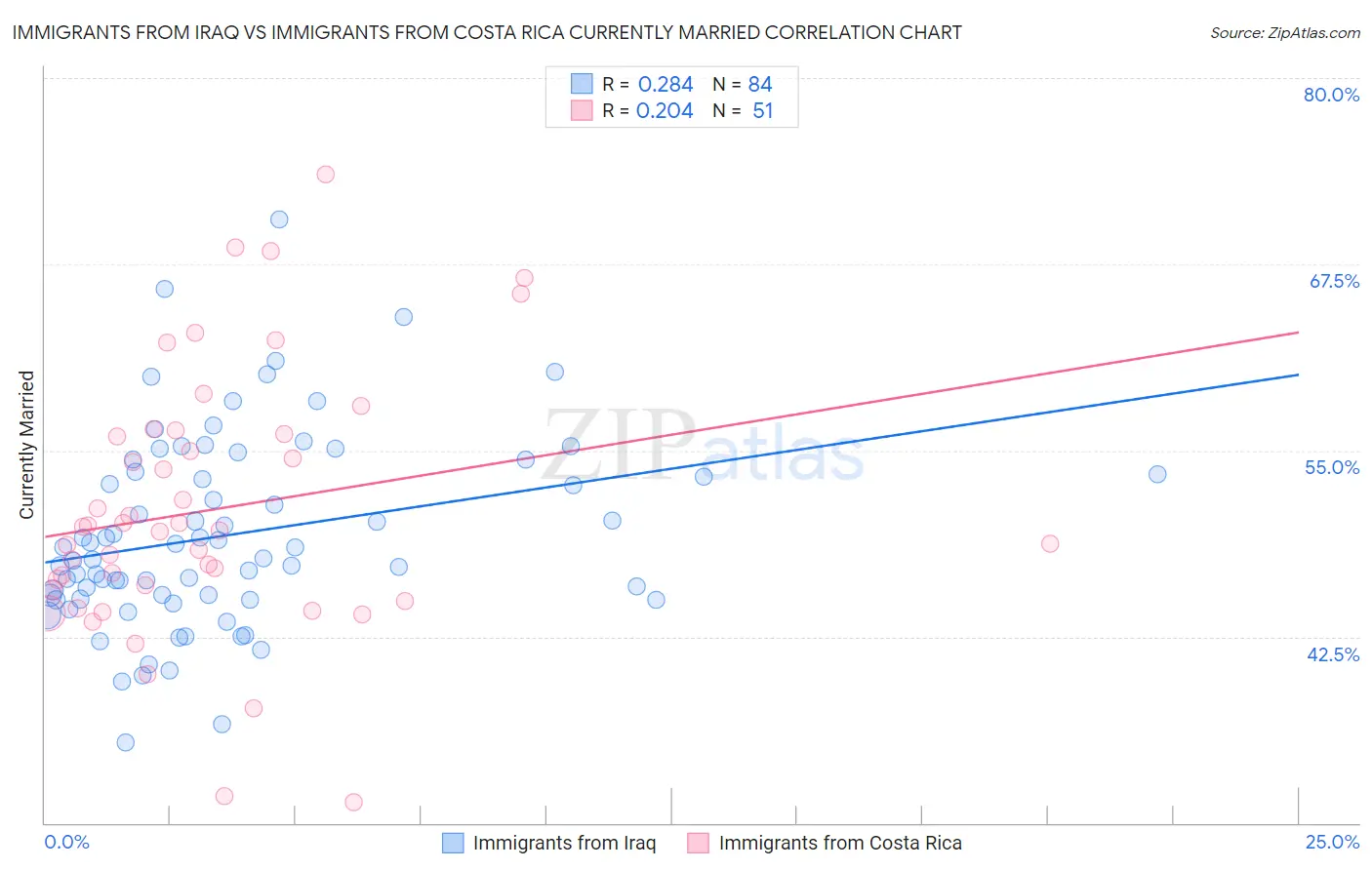 Immigrants from Iraq vs Immigrants from Costa Rica Currently Married