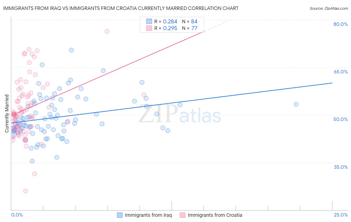 Immigrants from Iraq vs Immigrants from Croatia Currently Married