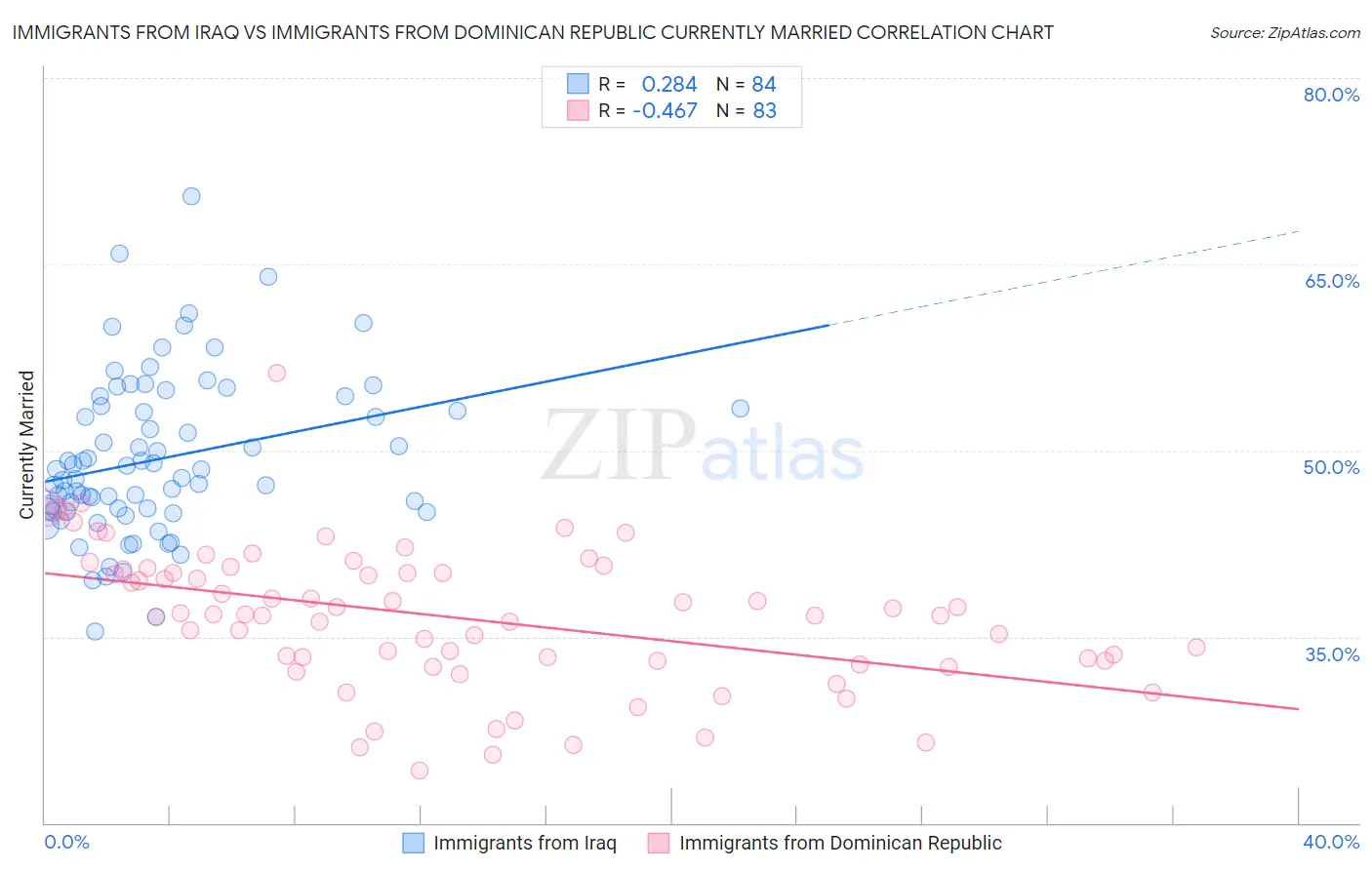 Immigrants from Iraq vs Immigrants from Dominican Republic Currently Married