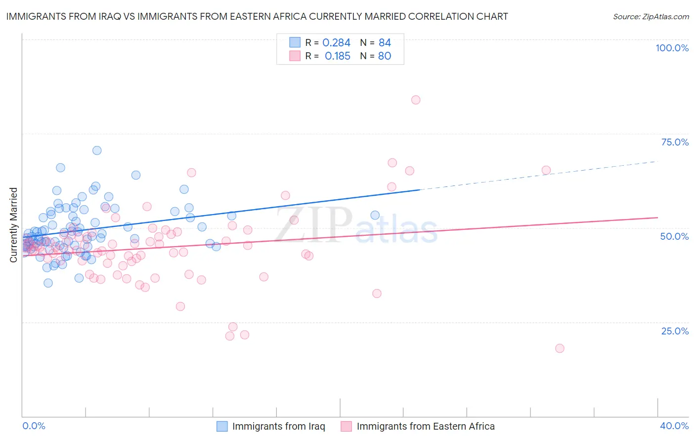 Immigrants from Iraq vs Immigrants from Eastern Africa Currently Married