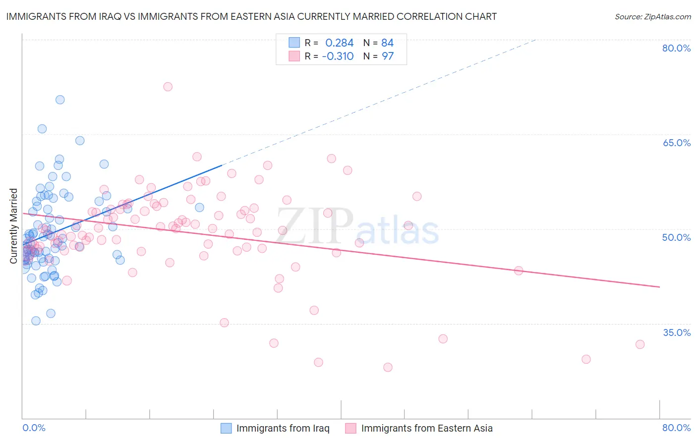 Immigrants from Iraq vs Immigrants from Eastern Asia Currently Married