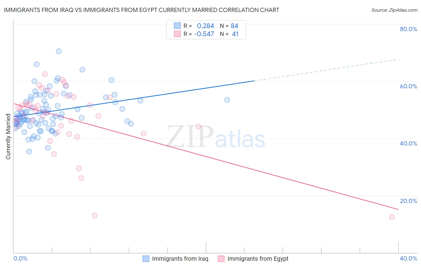 Immigrants from Iraq vs Immigrants from Egypt Currently Married