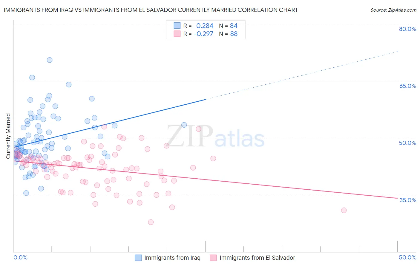 Immigrants from Iraq vs Immigrants from El Salvador Currently Married
