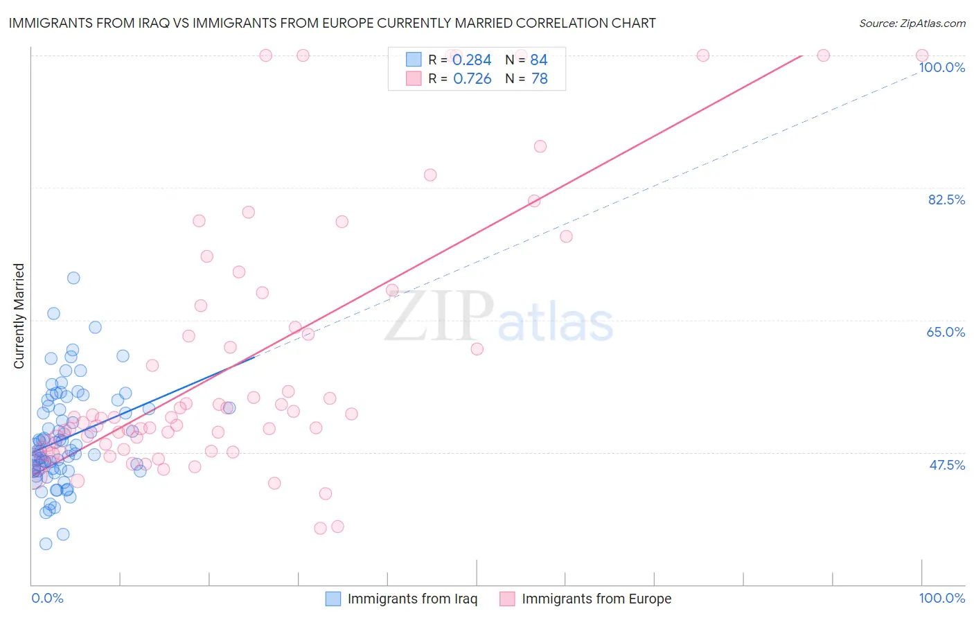 Immigrants from Iraq vs Immigrants from Europe Currently Married