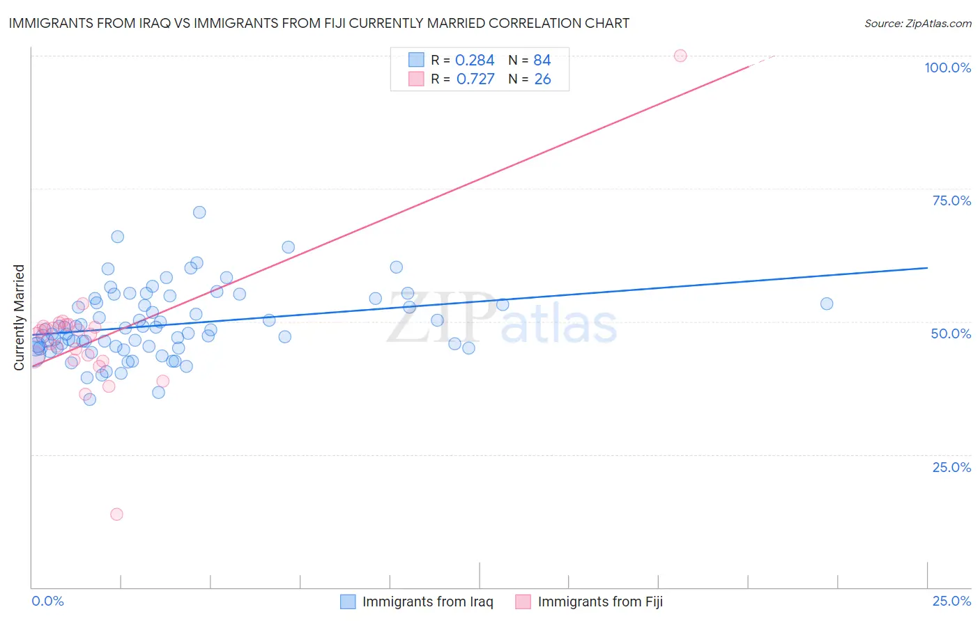 Immigrants from Iraq vs Immigrants from Fiji Currently Married