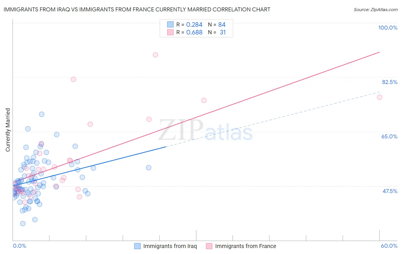 Immigrants from Iraq vs Immigrants from France Currently Married