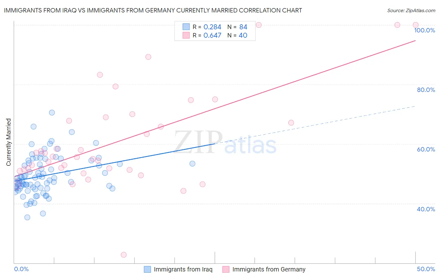 Immigrants from Iraq vs Immigrants from Germany Currently Married