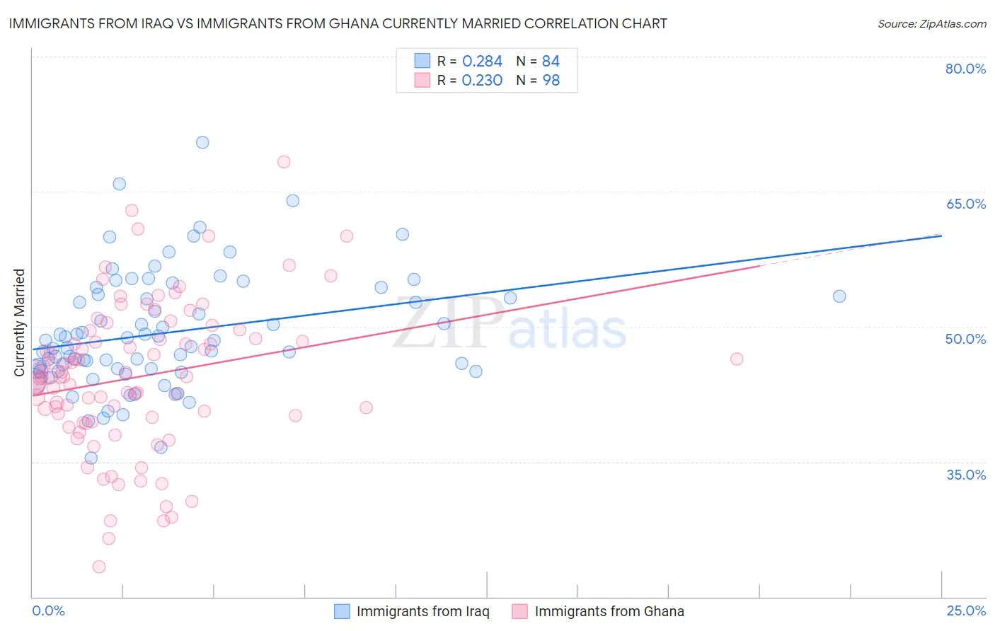Immigrants from Iraq vs Immigrants from Ghana Currently Married
