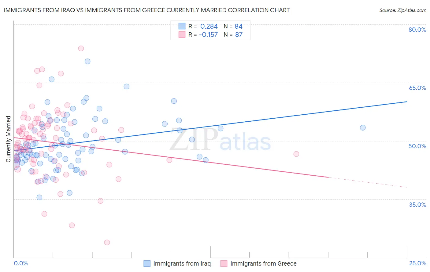 Immigrants from Iraq vs Immigrants from Greece Currently Married