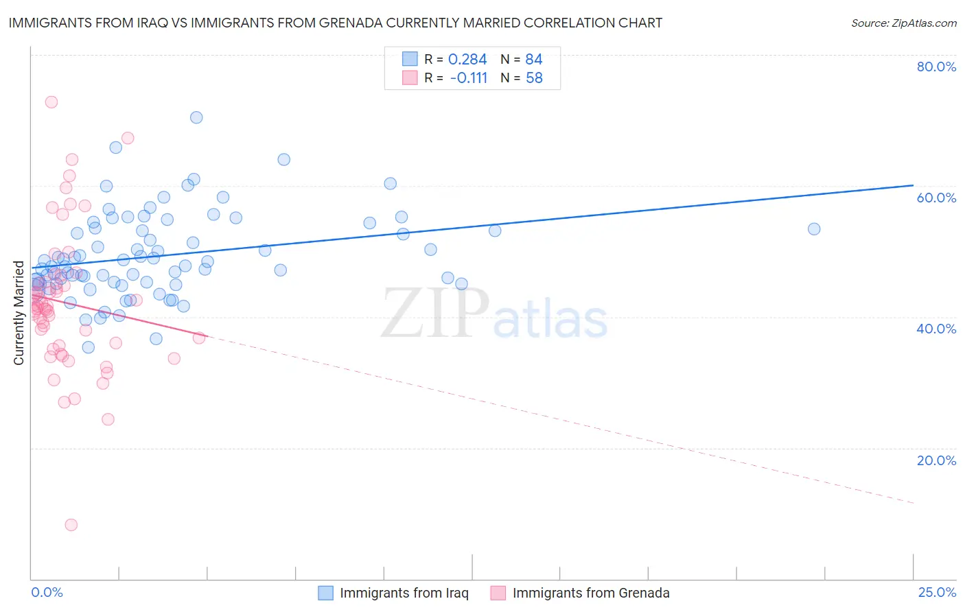 Immigrants from Iraq vs Immigrants from Grenada Currently Married