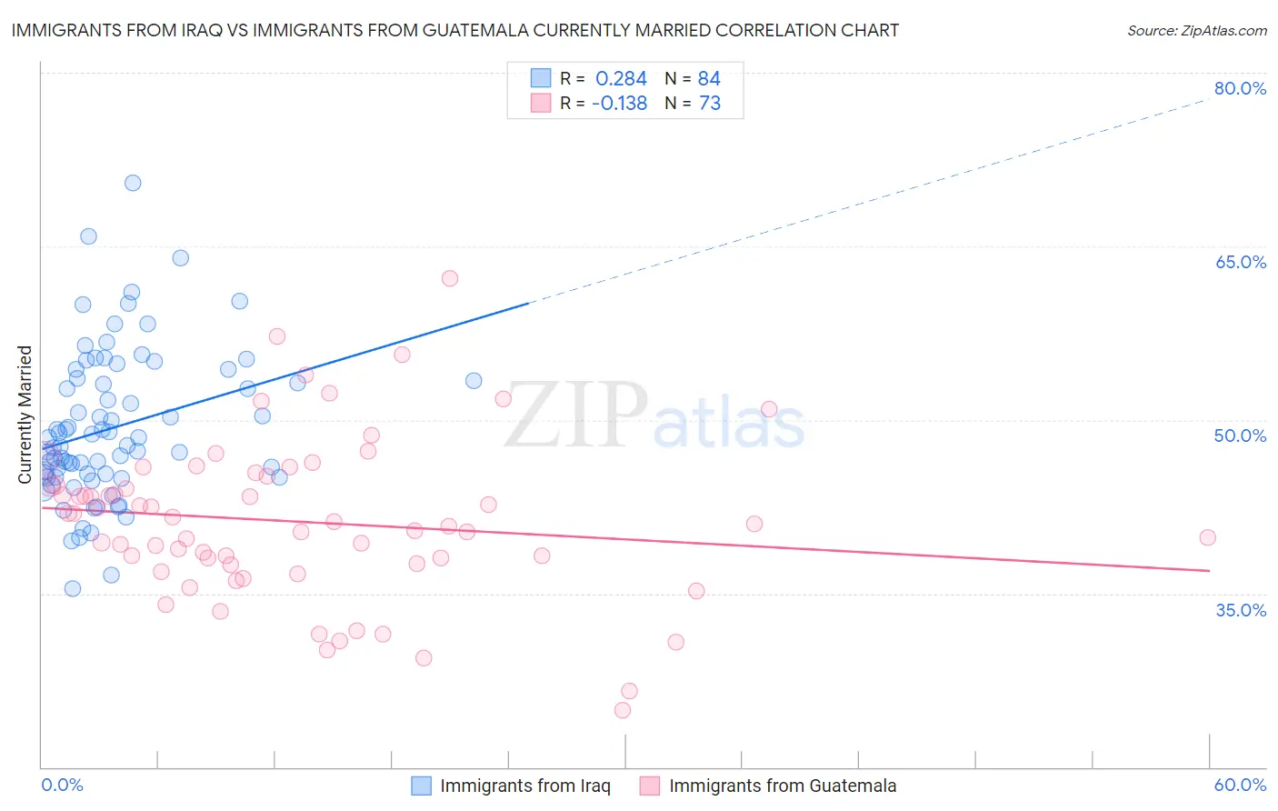 Immigrants from Iraq vs Immigrants from Guatemala Currently Married