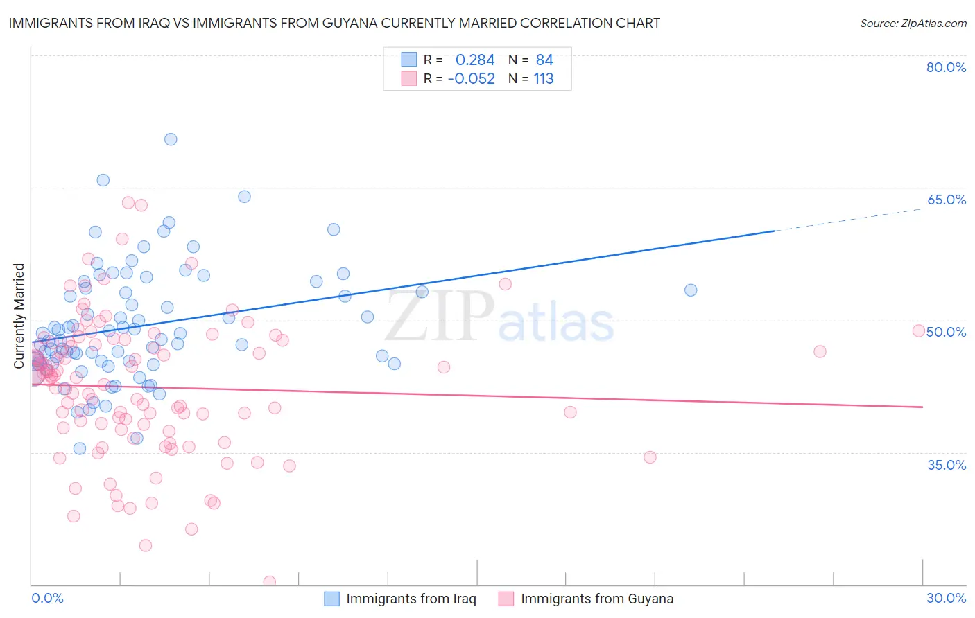 Immigrants from Iraq vs Immigrants from Guyana Currently Married